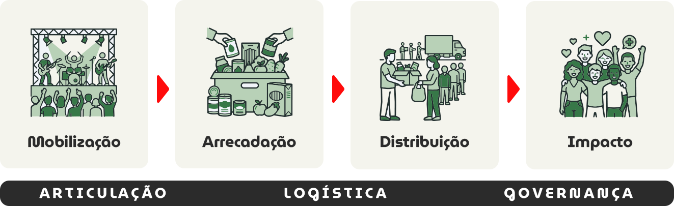 Fluxo: Mobilização, Arrecadação, Distribuição e Impacto