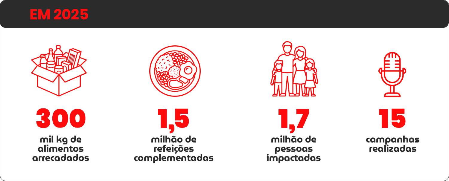 Resultados em 2025: alimentos, refeições, pessoas impactadas e campanhas